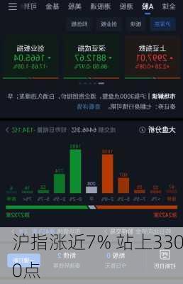 沪指涨近7% 站上3300点