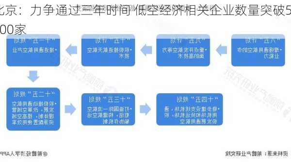 北京：力争通过三年时间 低空经济相关企业数量突破5000家