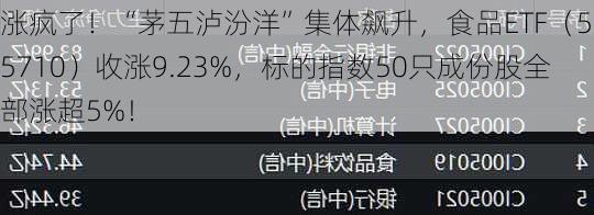 涨疯了！“茅五泸汾洋”集体飙升，食品ETF（515710）收涨9.23%，标的指数50只成份股全部涨超5%！