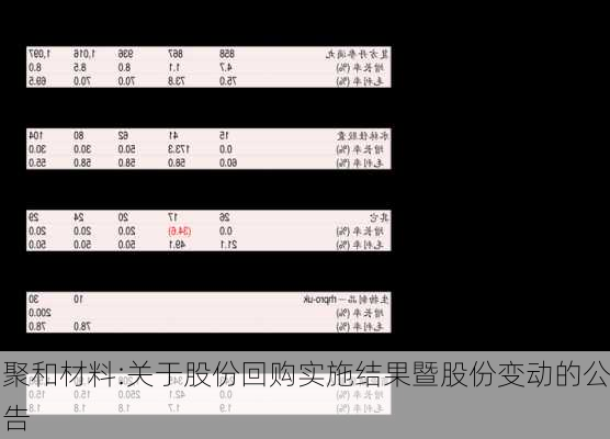 聚和材料:关于股份回购实施结果暨股份变动的公告