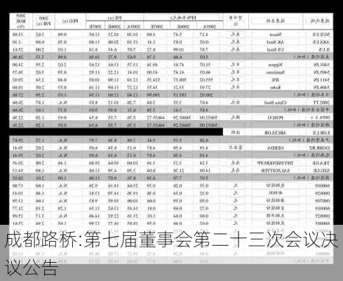 成都路桥:第七届董事会第二十三次会议决议公告