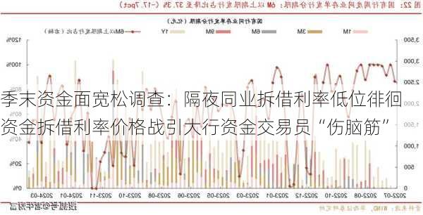 季末资金面宽松调查：隔夜同业拆借利率低位徘徊  资金拆借利率价格战引大行资金交易员“伤脑筋”