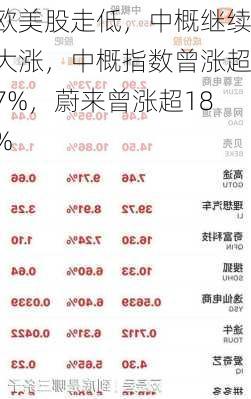 欧美股走低，中概继续大涨，中概指数曾涨超7%，蔚来曾涨超18%