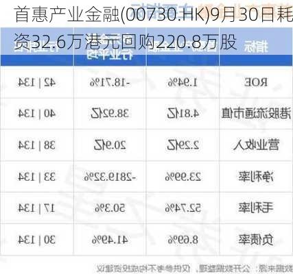 首惠产业金融(00730.HK)9月30日耗资32.6万港元回购220.8万股