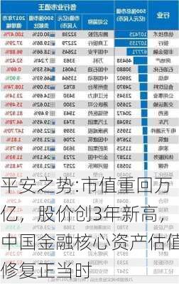 平安之势:市值重回万亿，股价创3年新高，中国金融核心资产估值修复正当时