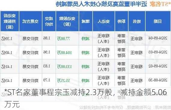 *ST名家董事程宗玉减持2.3万股，减持金额5.06万元