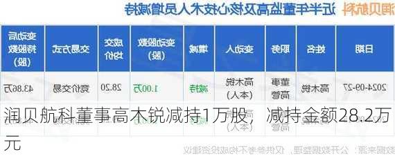 润贝航科董事高木锐减持1万股，减持金额28.2万元