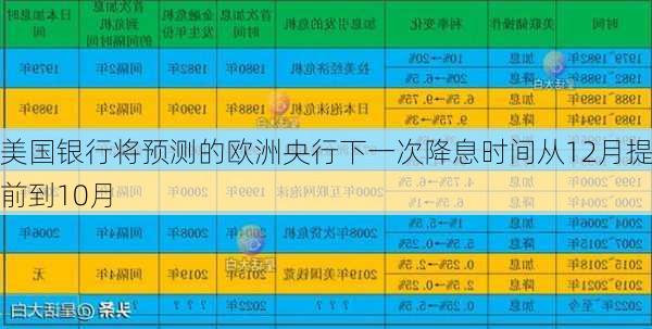 美国银行将预测的欧洲央行下一次降息时间从12月提前到10月