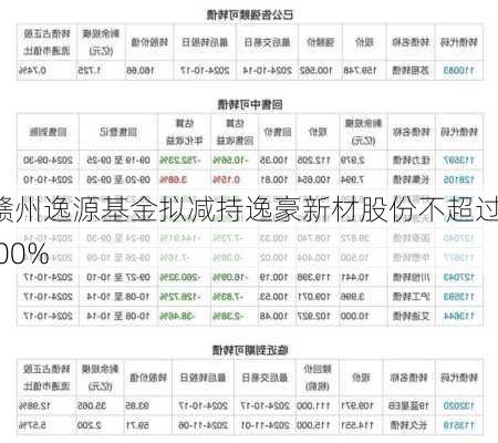 赣州逸源基金拟减持逸豪新材股份不超过1.00%