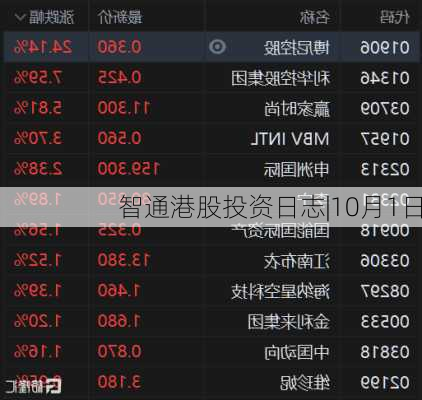 智通港股投资日志|10月1日