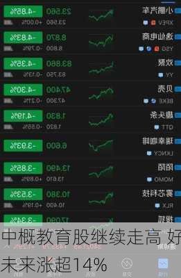 中概教育股继续走高 好未来涨超14%