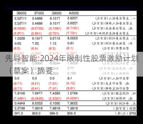 先导智能:2024年限制性股票激励计划（草案）摘要