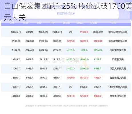 白山保险集团跌1.25% 股价跌破1700美元大关