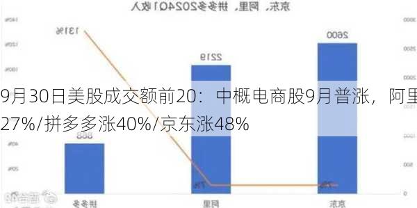 9月30日美股成交额前20：中概电商股9月普涨，阿里涨27%/拼多多涨40%/京东涨48%