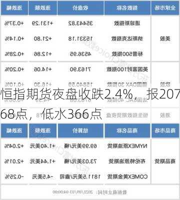 恒指期货夜盘收跌2.4%，报20768点，低水366点