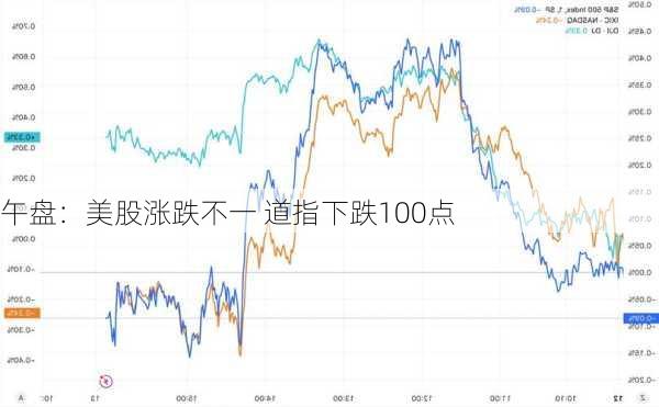 午盘：美股涨跌不一 道指下跌100点