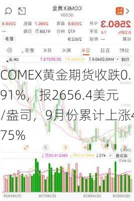 COMEX黄金期货收跌0.91%，报2656.4美元/盎司，9月份累计上涨4.75%