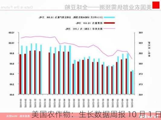 美国农作物：生长数据周报 10 月 1 日