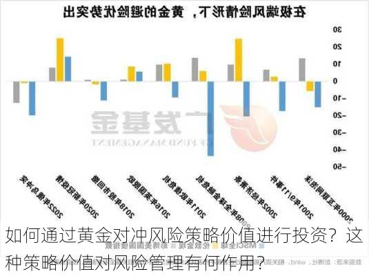 如何通过黄金对冲风险策略价值进行投资？这种策略价值对风险管理有何作用？