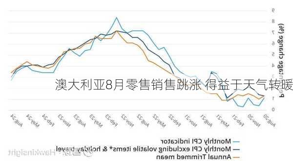 澳大利亚8月零售销售跳涨 得益于天气转暖