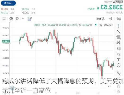 鲍威尔讲话降低了大幅降息的预期，美元兑加元升至近一直高位