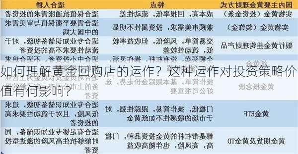 如何理解黄金回购店的运作？这种运作对投资策略价值有何影响？