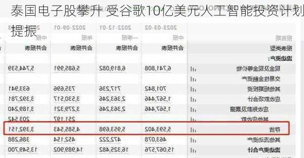 泰国电子股攀升 受谷歌10亿美元人工智能投资计划提振