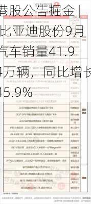 港股公告掘金 | 比亚迪股份9月汽车销量41.94万辆，同比增长45.9%