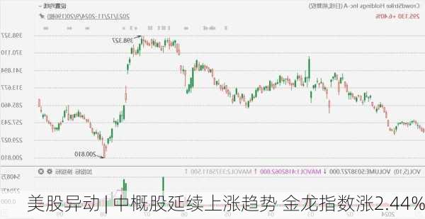 美股异动 | 中概股延续上涨趋势 金龙指数涨2.44%