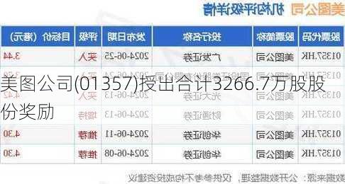 美图公司(01357)授出合计3266.7万股股份奖励