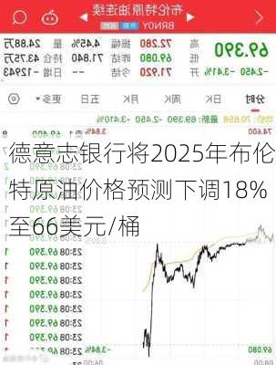 德意志银行将2025年布伦特原油价格预测下调18% 至66美元/桶