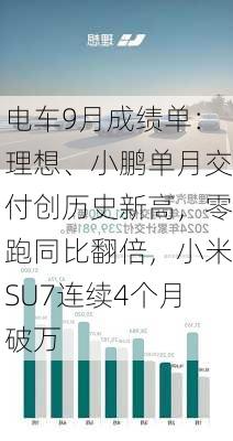 电车9月成绩单：理想、小鹏单月交付创历史新高，零跑同比翻倍，小米SU7连续4个月破万