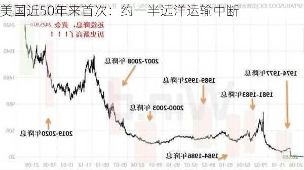 美国近50年来首次：约一半远洋运输中断