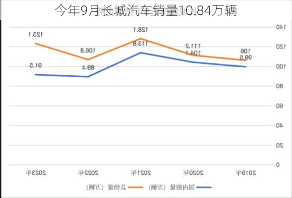 今年9月长城汽车销量10.84万辆