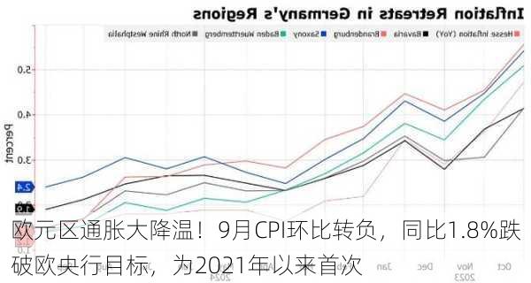 欧元区通胀大降温！9月CPI环比转负，同比1.8%跌破欧央行目标，为2021年以来首次