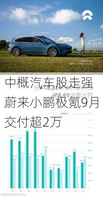 中概汽车股走强 蔚来小鹏极氪9月交付超2万