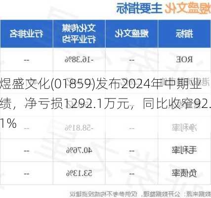 煜盛文化(01859)发布2024年中期业绩，净亏损1292.1万元，同比收窄92.1%