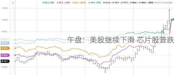 午盘：美股继续下滑 芯片股普跌