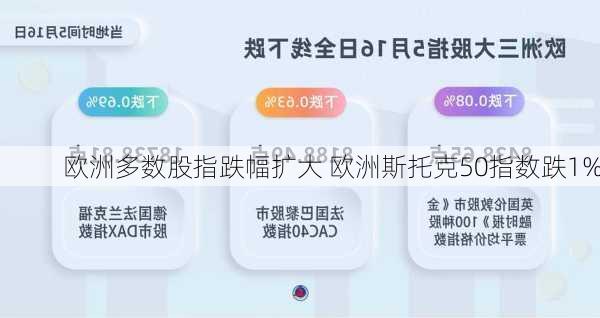 欧洲多数股指跌幅扩大 欧洲斯托克50指数跌1%