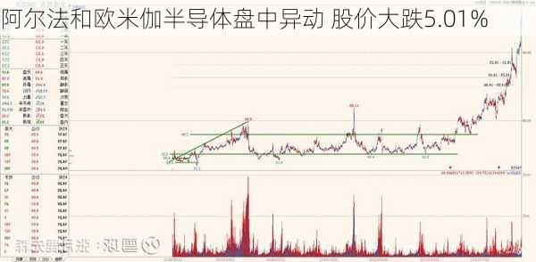 阿尔法和欧米伽半导体盘中异动 股价大跌5.01%