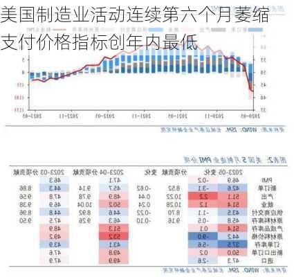 美国制造业活动连续第六个月萎缩 支付价格指标创年内最低