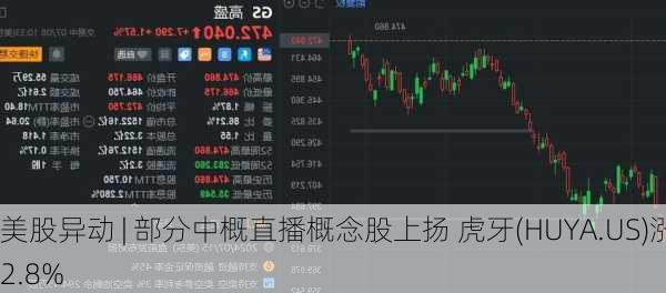 美股异动 | 部分中概直播概念股上扬 虎牙(HUYA.US)涨2.8%