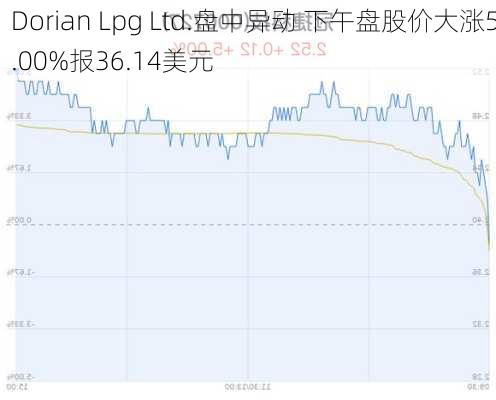 Dorian Lpg Ltd.盘中异动 下午盘股价大涨5.00%报36.14美元