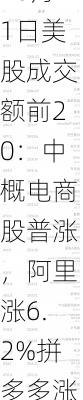 10月1日美股成交额前20：中概电商股普涨，阿里涨6.2%拼多多涨8%