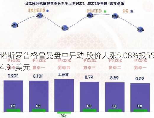 诺斯罗普格鲁曼盘中异动 股价大涨5.08%报554.91美元