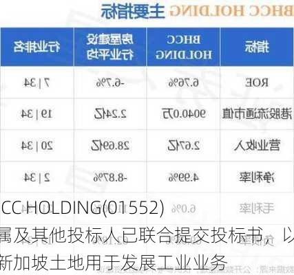 BHCC HOLDING(01552)附属及其他投标人已联合提交投标书，以租赁新加坡土地用于发展工业业务