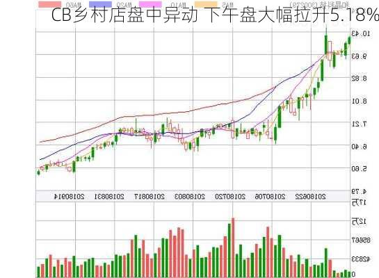 CB乡村店盘中异动 下午盘大幅拉升5.18%