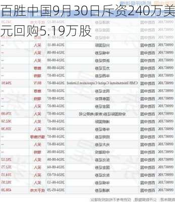 百胜中国9月30日斥资240万美元回购5.19万股