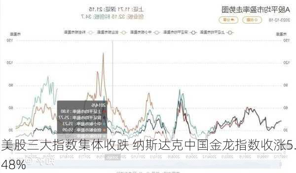 美股三大指数集体收跌 纳斯达克中国金龙指数收涨5.48%