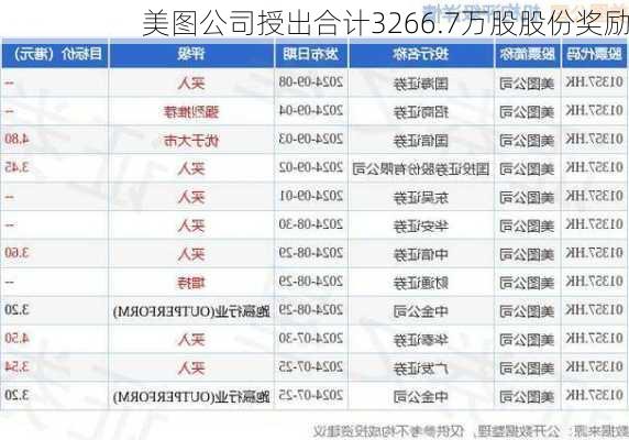 美图公司授出合计3266.7万股股份奖励